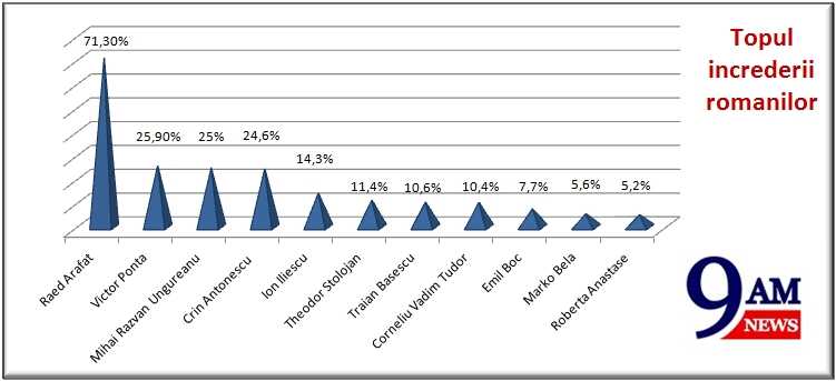 Topul increderii romanilor in politicieni